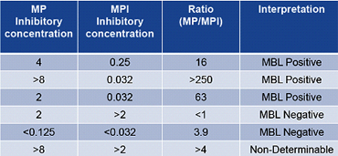 table Etest minimum inhibitory concentration of antibiotic